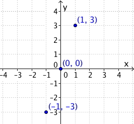 Punktene vi fant (-1,-3), (0,0) og (1,3) er tegnet inn i et koordinatsystem.